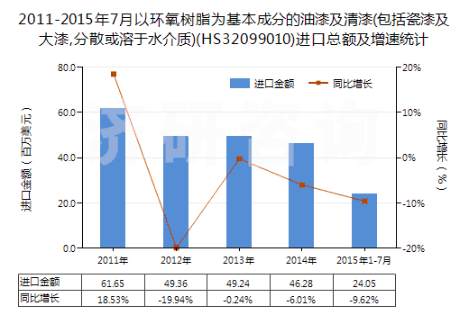2011-2015年7月以環(huán)氧樹脂為基本成分的油漆及清漆(包括瓷漆及大漆,分散或溶于水介質)(HS32099010)進口總額及增速統(tǒng)計